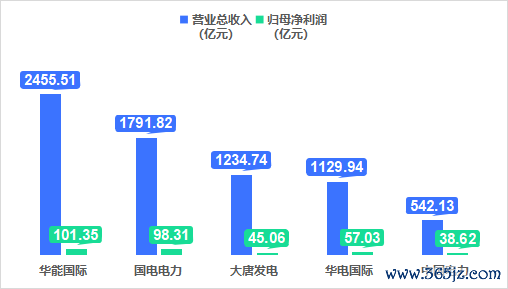 博星优配 五大电力上市公司年报“交卷”，释放哪些信号