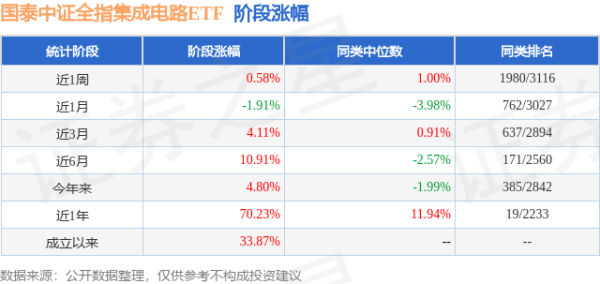 永信证券 一季报点评：国泰中证全指集成电路ETF基金季度涨幅5.11%