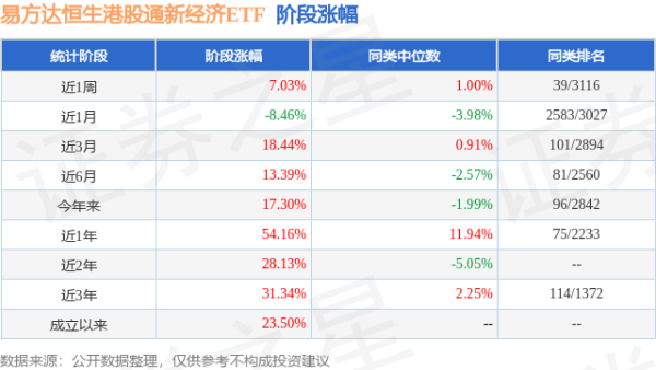 满盈网配资 一季报点评：易方达恒生港股通新经济ETF基金季度涨幅23.48%