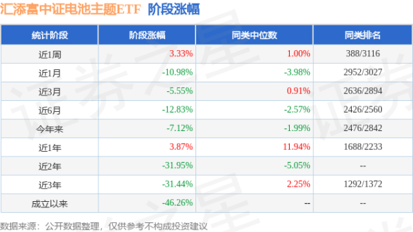 万宝配资 一季报点评：汇添富中证电池主题ETF基金季度涨幅1.57%