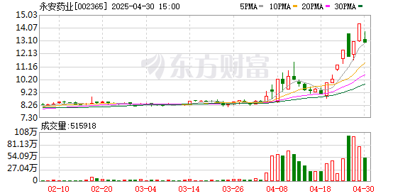 钱程策略 “7天5板”后 永安药业辟谣“牛磺酸价格暴涨”传闻