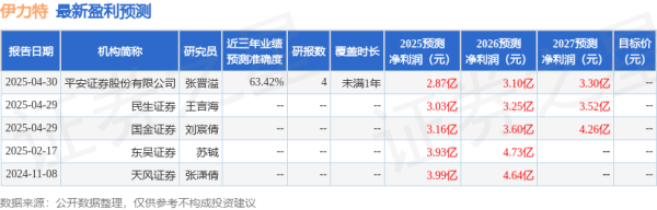 恒正网配资 西南证券：下调伊力特目标价至18.36元，给予买入评级