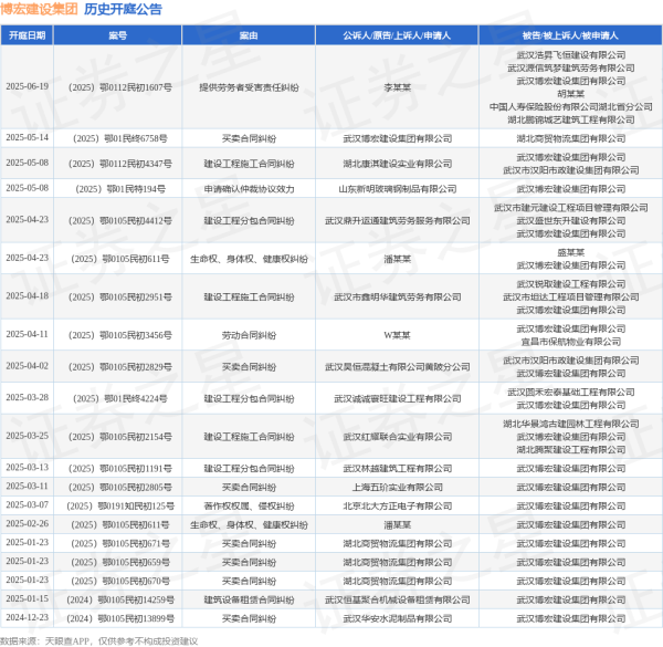 第一证券 博宏建设集团作为被告/被上诉人的1起涉及提供劳务者受害责任纠纷的诉讼将于2025年6月19日开庭