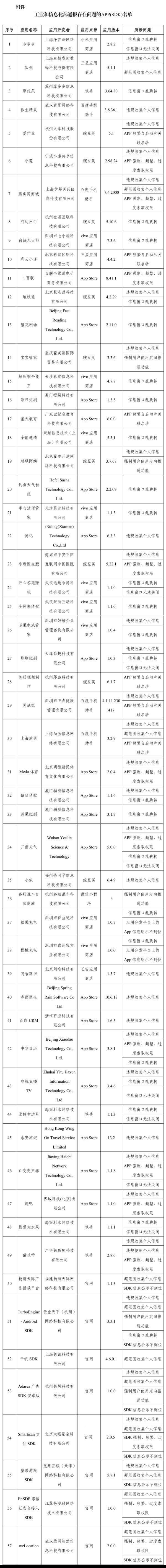 龙辉优配 涉及违规收集使用个人信息等问题 步多多等57款App被通报